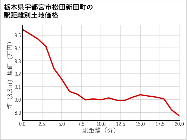 栃木県宇都宮市松田新田町の徒歩距離別の土地坪単価