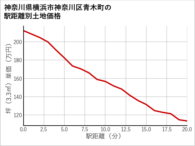 神奈川県横浜市神奈川区青木町の徒歩距離別の土地坪単価