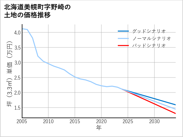 北海道美幌町野崎の土地価格推移