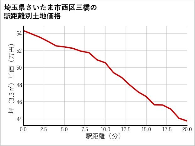 埼玉県さいたま市西区三橋の徒歩距離別の土地坪単価