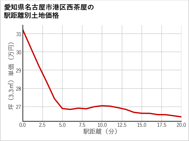 愛知県名古屋市港区西茶屋の徒歩距離別の土地坪単価