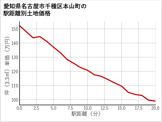愛知県名古屋市千種区本山町の徒歩距離別の土地坪単価