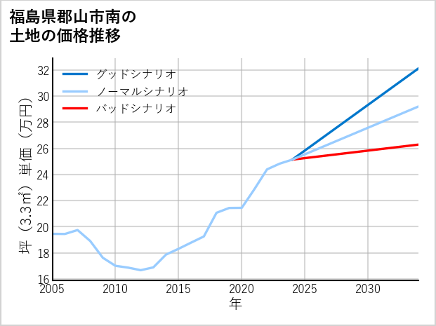 福島県郡山市南の土地価格推移