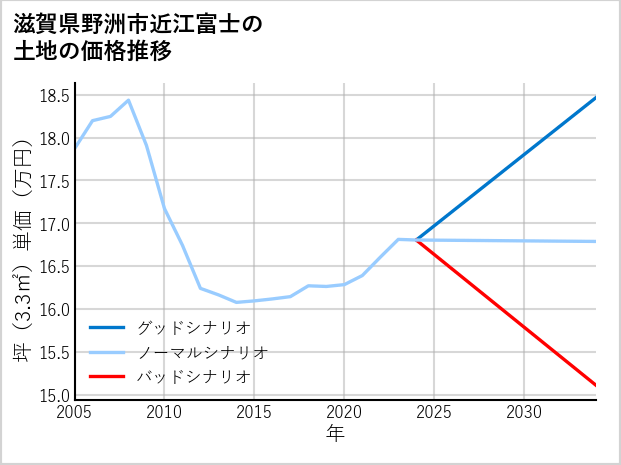 滋賀県野洲市近江富士の土地価格推移