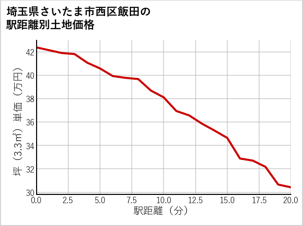 埼玉県さいたま市西区飯田の徒歩距離別の土地坪単価