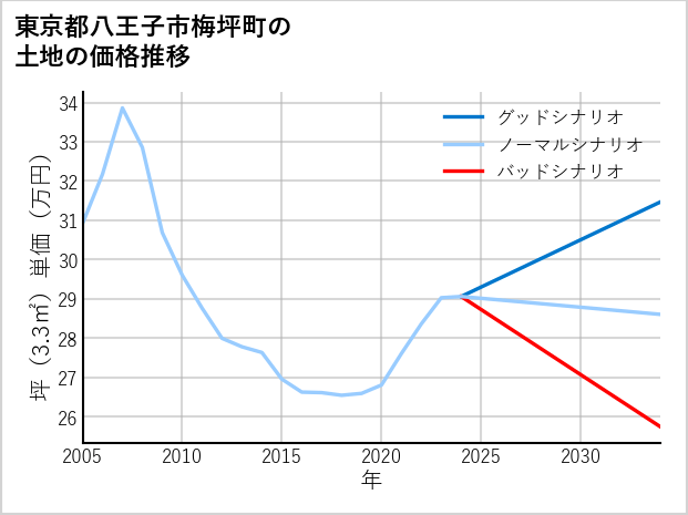 東京都八王子市梅坪町の土地価格推移