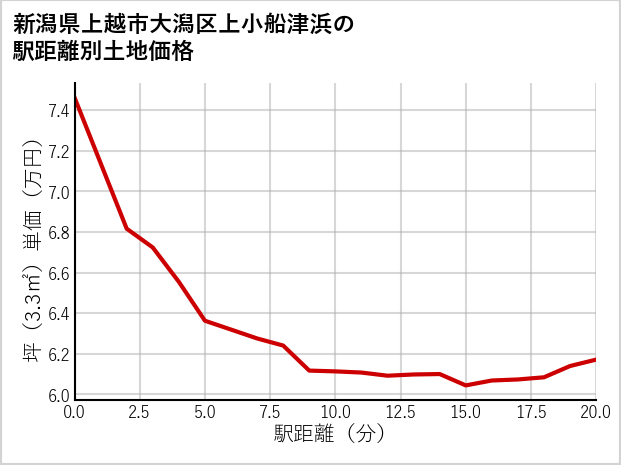 新潟県上越市大潟区上小船津浜の徒歩距離別の土地坪単価