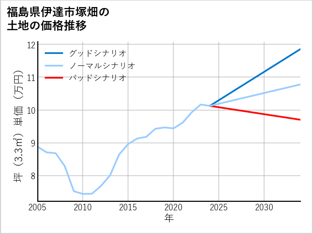 福島県伊達市塚畑の土地価格推移