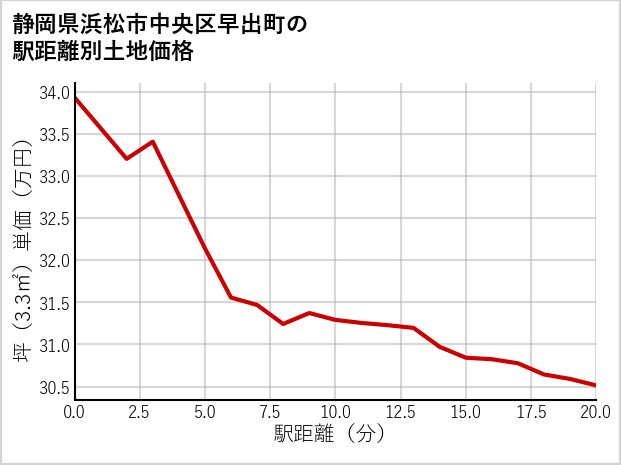 静岡県浜松市中央区早出町の徒歩距離別の土地坪単価