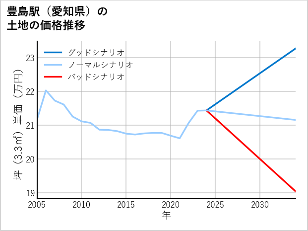 豊島駅（愛知県）の土地価格推移
