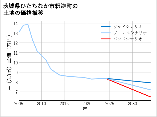 茨城県ひたちなか市釈迦町の土地価格推移