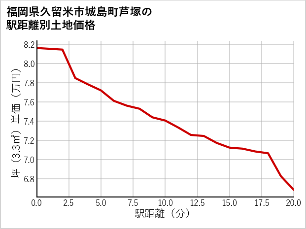福岡県久留米市城島町芦塚の徒歩距離別の土地坪単価