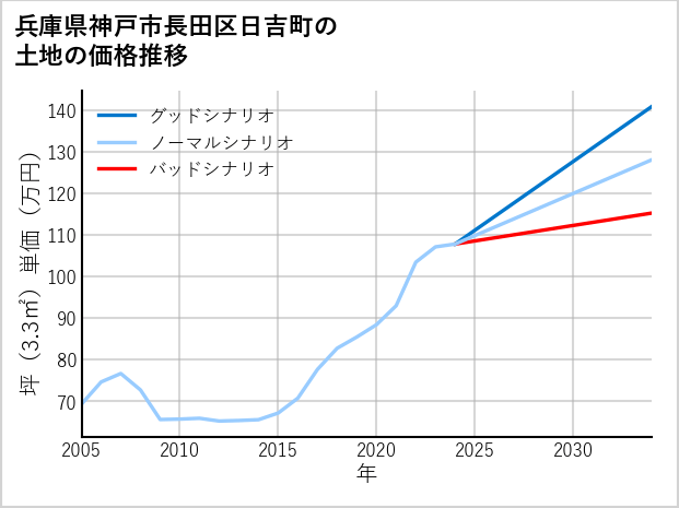 兵庫県神戸市長田区日吉町の土地価格推移