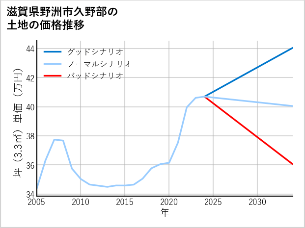滋賀県野洲市久野部の土地価格推移