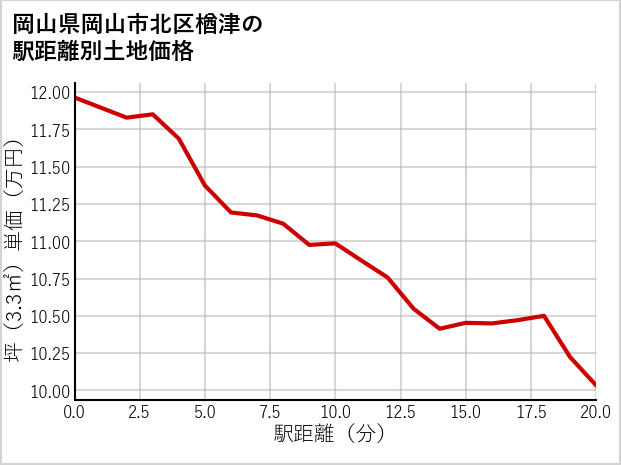 岡山県岡山市北区楢津の徒歩距離別の土地坪単価