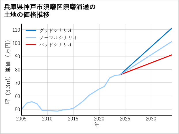 兵庫県神戸市須磨区須磨浦通の土地価格推移