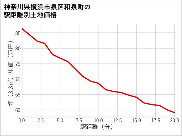 神奈川県横浜市泉区和泉町の徒歩距離別の土地坪単価