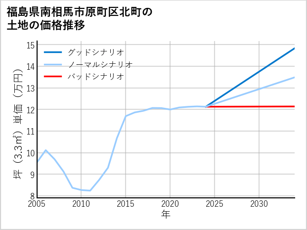 福島県南相馬市原町区北町の土地価格推移