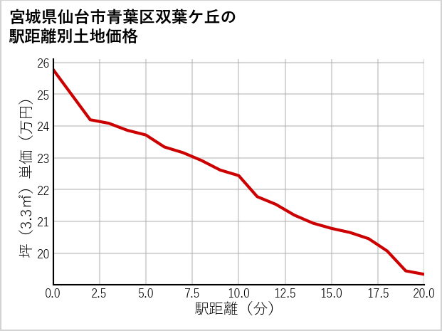 宮城県仙台市青葉区双葉ケ丘の徒歩距離別の土地坪単価