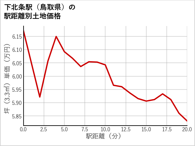 下北条駅（鳥取県）の徒歩距離別の土地坪単価