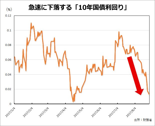急速に下落する「10年国債利回り」