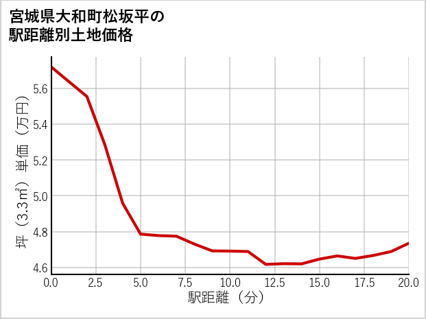 宮城県大和町松坂平の徒歩距離別の土地坪単価