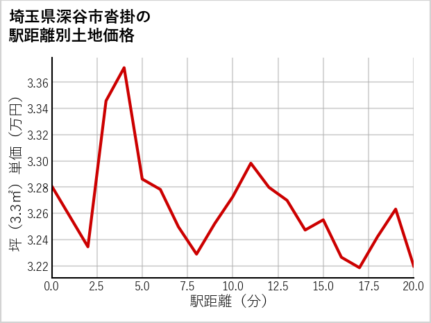 埼玉県深谷市沓掛の徒歩距離別の土地坪単価