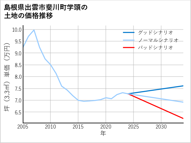 島根県出雲市斐川町学頭の土地価格推移