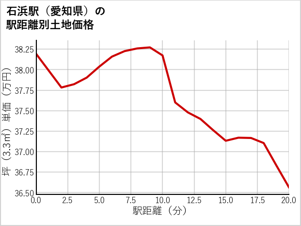 石浜駅（愛知県）の徒歩距離別の土地坪単価