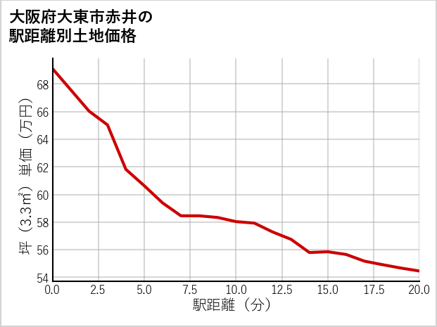 大阪府大東市赤井の徒歩距離別の土地坪単価