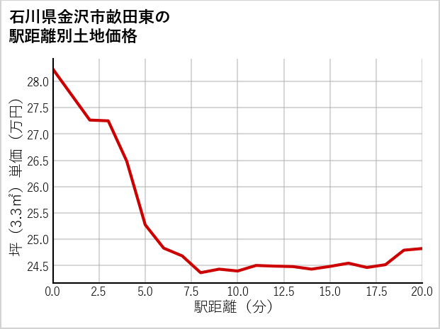 石川県金沢市畝田東の徒歩距離別の土地坪単価