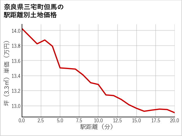 奈良県三宅町但馬の徒歩距離別の土地坪単価