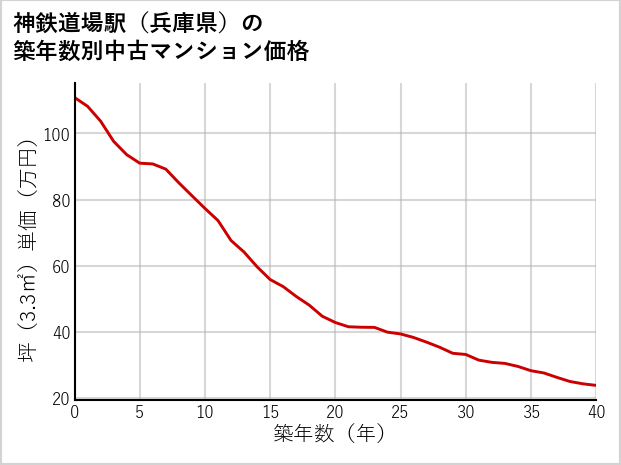 神鉄道場駅（兵庫県）の築年数別の中古マンション坪単価