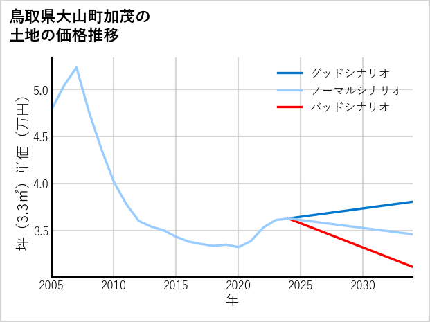 鳥取県大山町加茂の土地価格推移