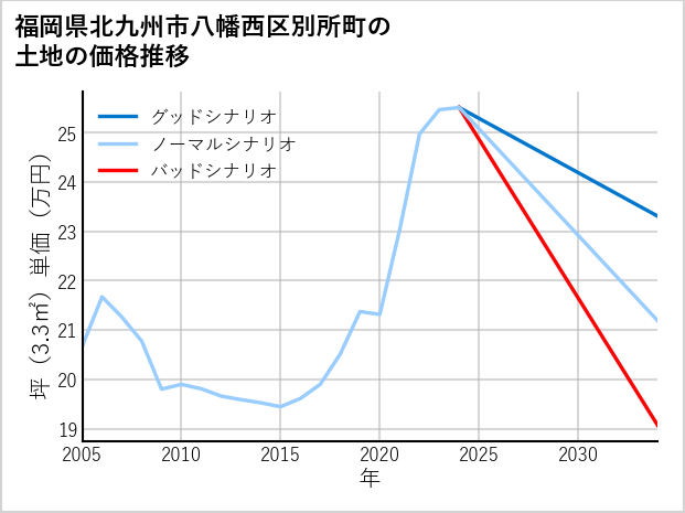 福岡県北九州市八幡西区別所町の土地価格推移