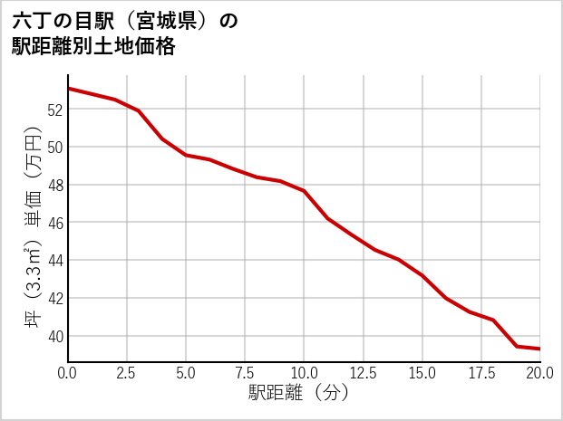 六丁の目駅（宮城県）の徒歩距離別の土地坪単価