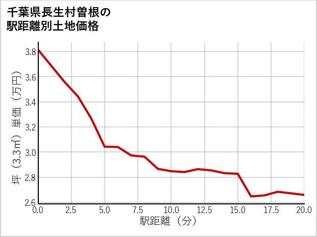 千葉県長生村曽根の徒歩距離別の土地坪単価