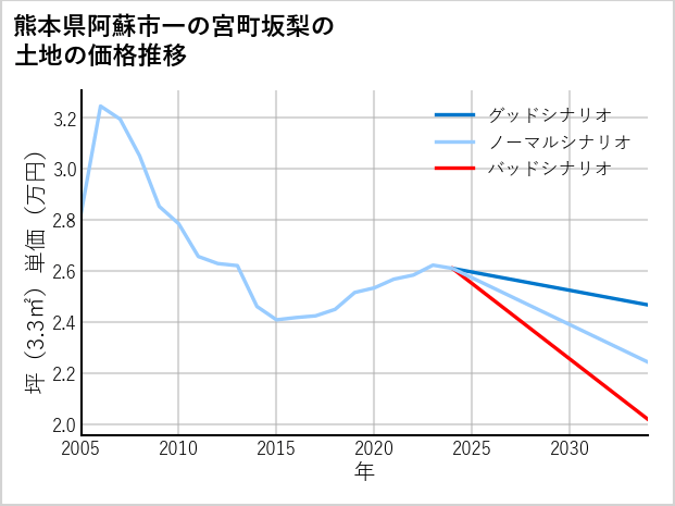 熊本県阿蘇市一の宮町坂梨の土地価格推移