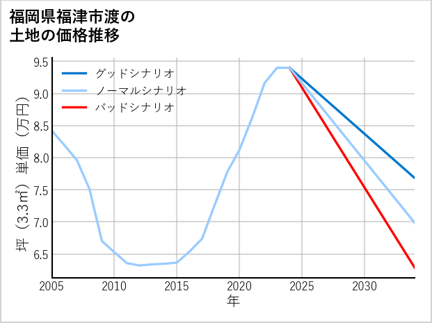 福岡県福津市渡の土地価格推移