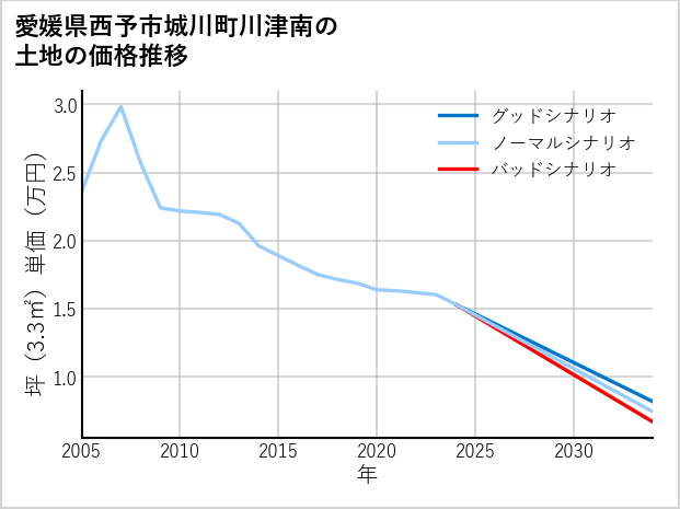 愛媛県西予市城川町川津南の土地価格推移