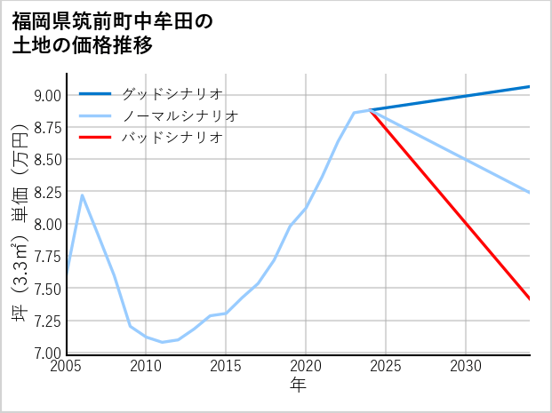 福岡県筑前町中牟田の土地価格推移