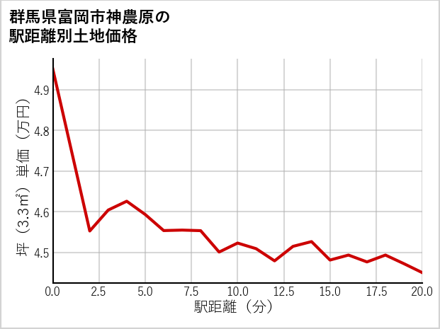 群馬県富岡市神農原の徒歩距離別の土地坪単価