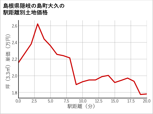島根県隠岐の島町大久の徒歩距離別の土地坪単価