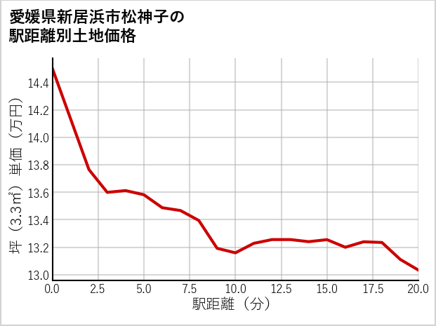 愛媛県新居浜市松神子の徒歩距離別の土地坪単価