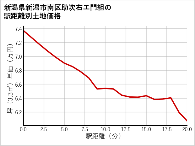 新潟県新潟市南区助次右エ門組の徒歩距離別の土地坪単価