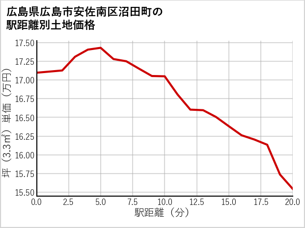 広島県広島市安佐南区沼田町の徒歩距離別の土地坪単価