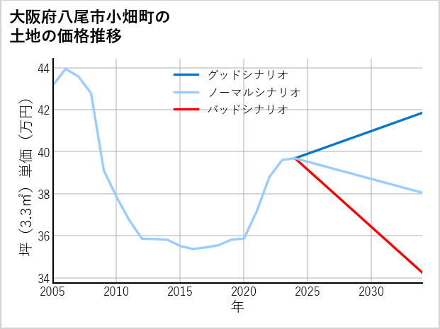 大阪府八尾市小畑町の土地価格推移