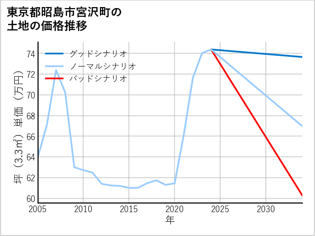 東京都昭島市宮沢町の土地価格推移