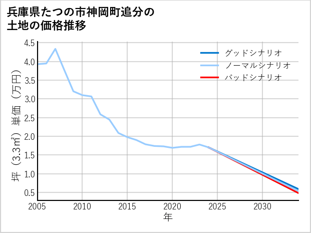 兵庫県たつの市神岡町追分の土地価格推移