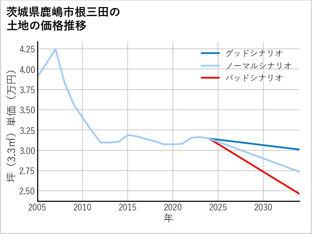 茨城県鹿嶋市根三田の土地価格推移